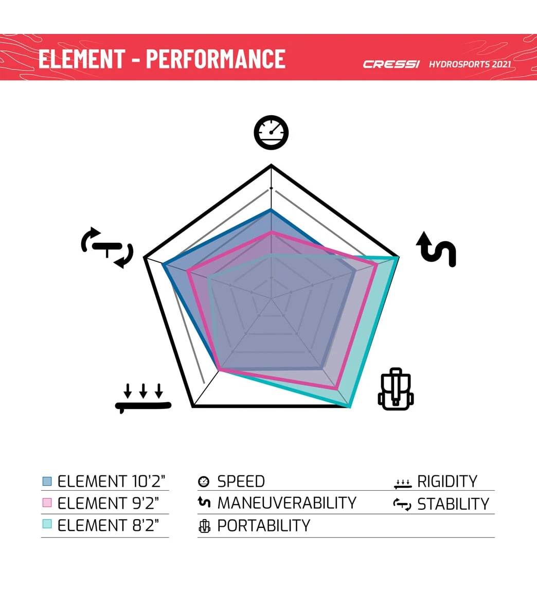 CRESSI Element All Around Inflatable SUP 10β2ββ Set - Image 13